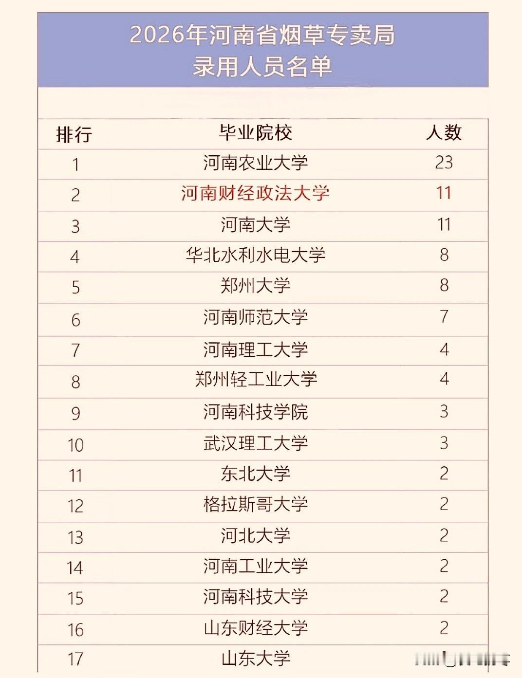 2026年河南烟草专卖局录用院校名单，共录用190人，河南农业大学23人居首，紧
