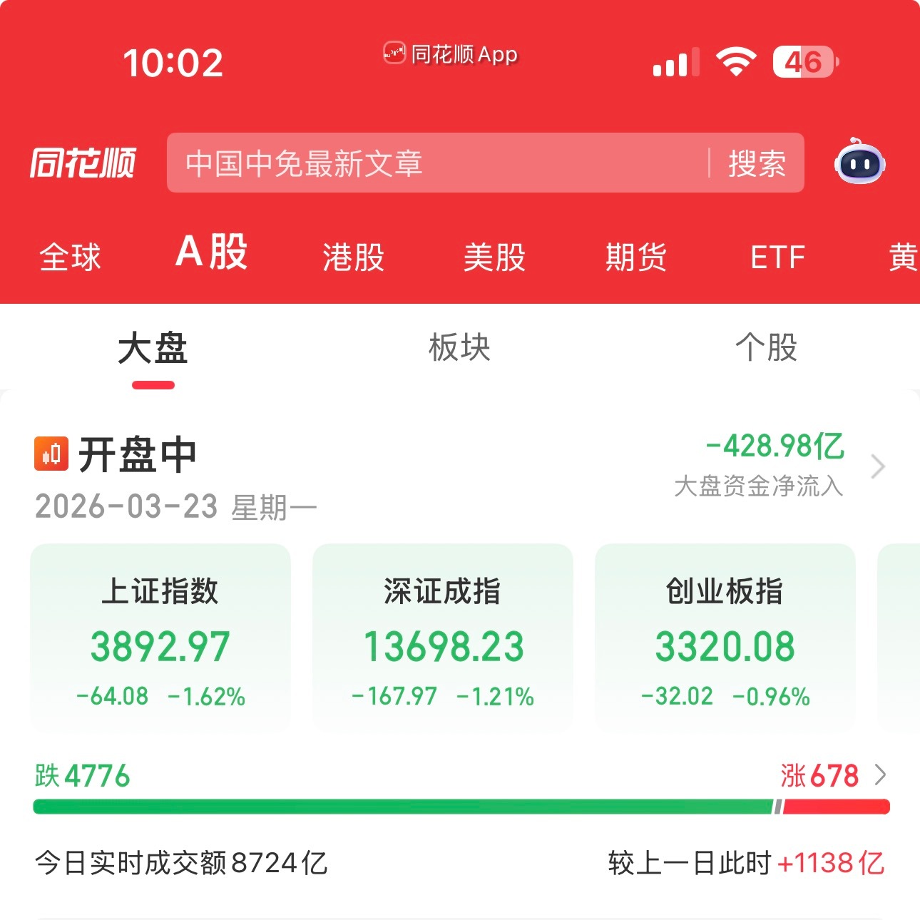 A股三大股指悉数大跌，比亚迪逆势大涨！ 