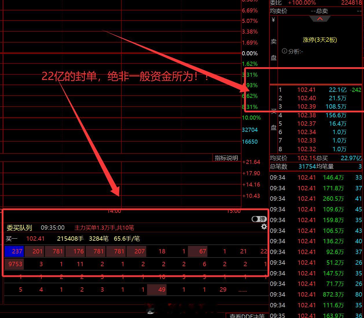 22多亿的封单绝非一般资金所为！很可能8月是算力板块主升浪的来临。仅供参考风险自
