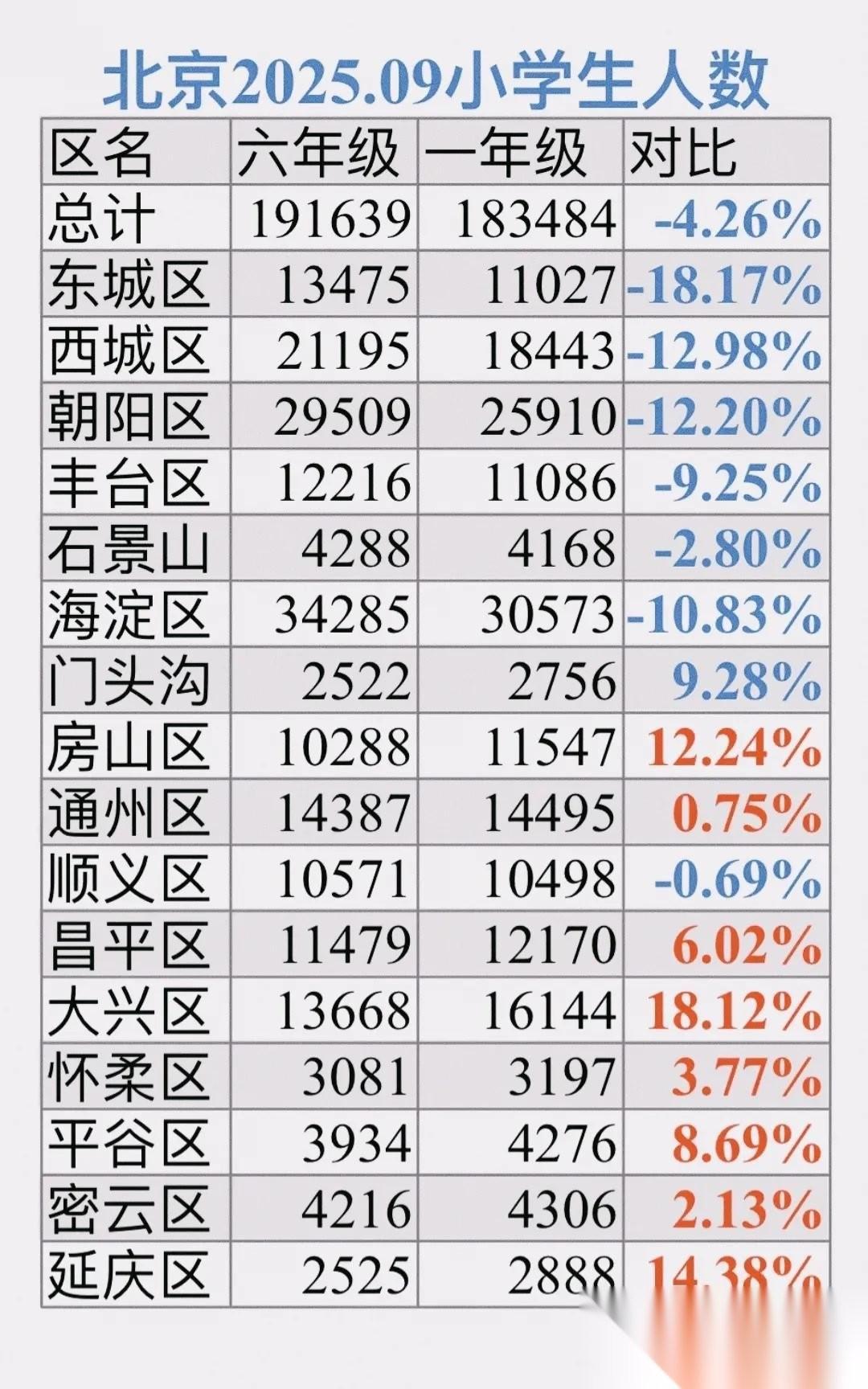 北京幼升小数据大反转！核心区生源“腰斩”，郊区却在狂飙！家人们！刚扒完北京202