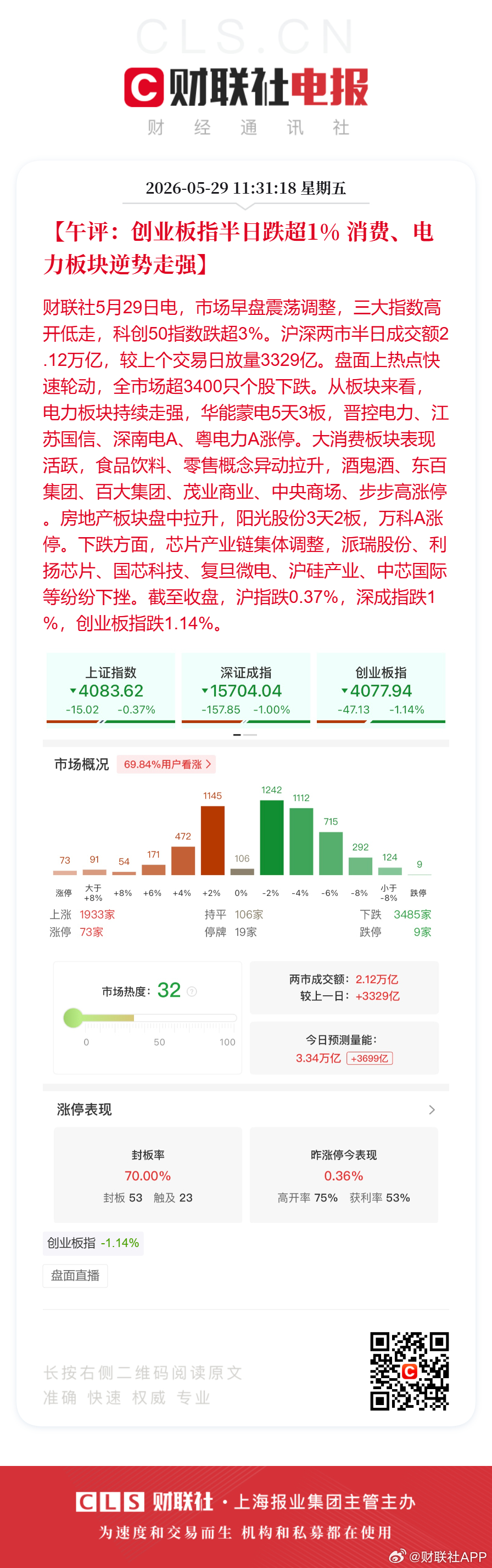 A股半日放量超3300亿【午评：创业板指半日跌超1% 消费、电力板块逆势走强】财