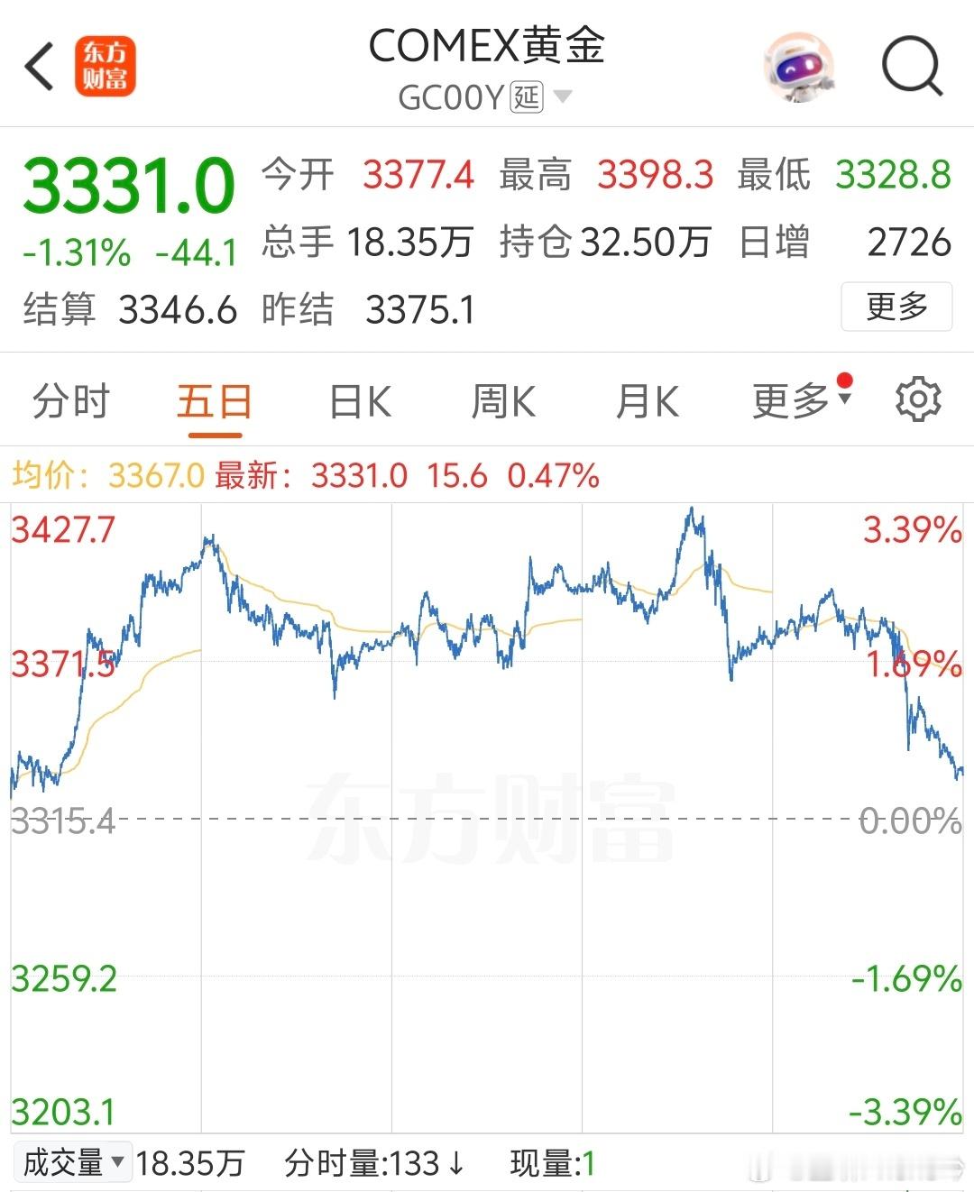 黄金昨夜大跌 每次看到金价大跌的热搜，都忍不住查一下，结果不出所料还在3300呢