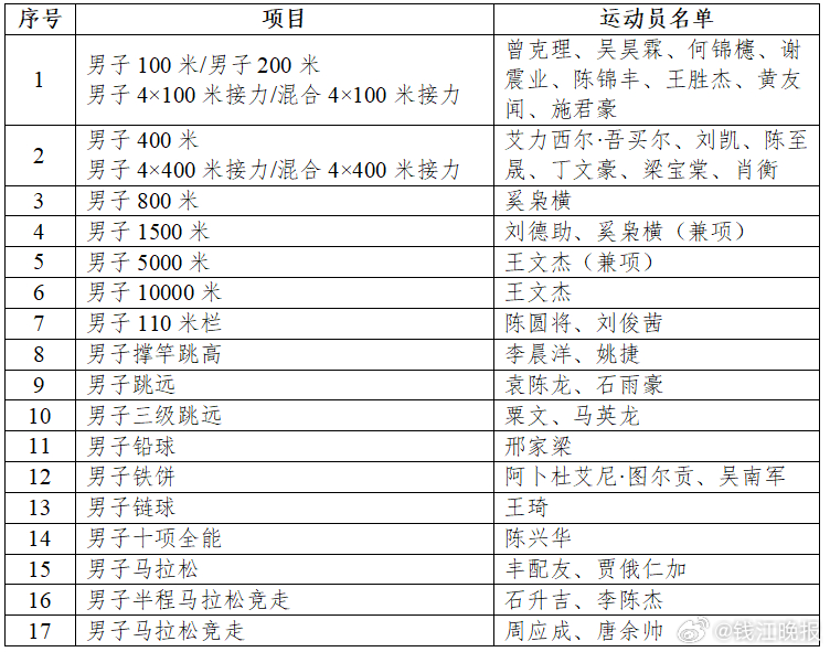 【#浙江7人入选名古屋亚运阵容#】7月3日，中国田径协会正式公示2026年爱知-