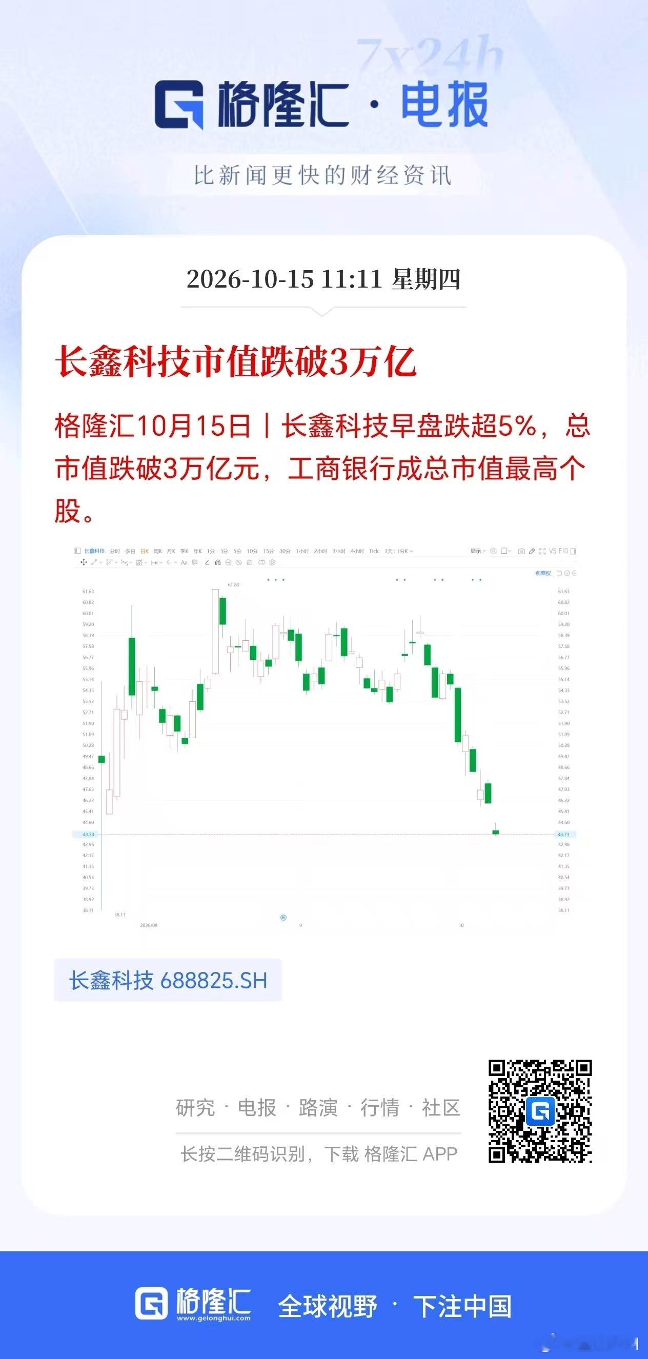 长鑫的市值应该不超过2万亿才是正常的，现在还是太贵，仍然有超过30%的下跌空间，