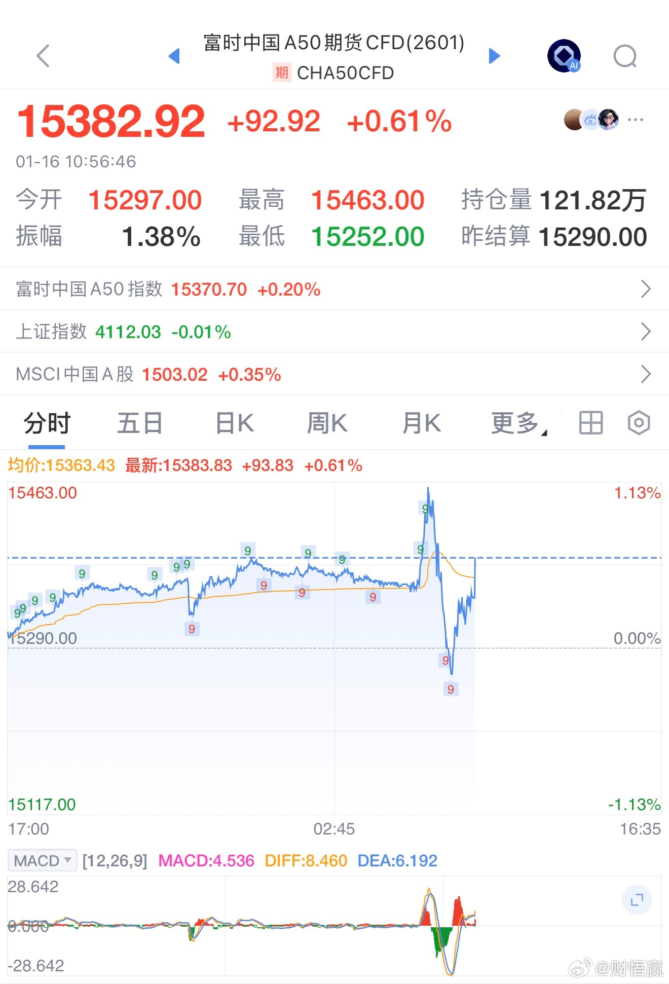 A50不是特别差，市场高位震荡低吸机会才会有 