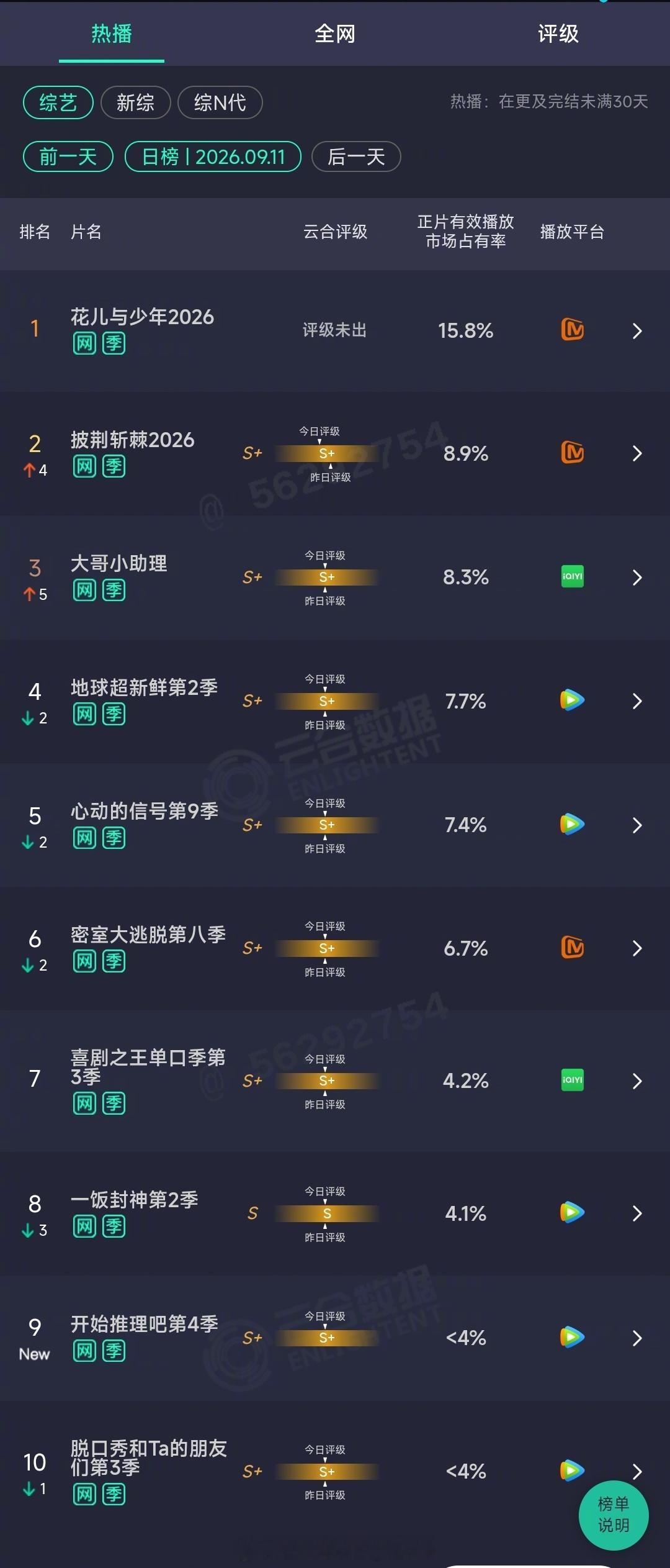 2026年09月11日云合综艺正片有效播放量市占率TOP101 花儿与少年202