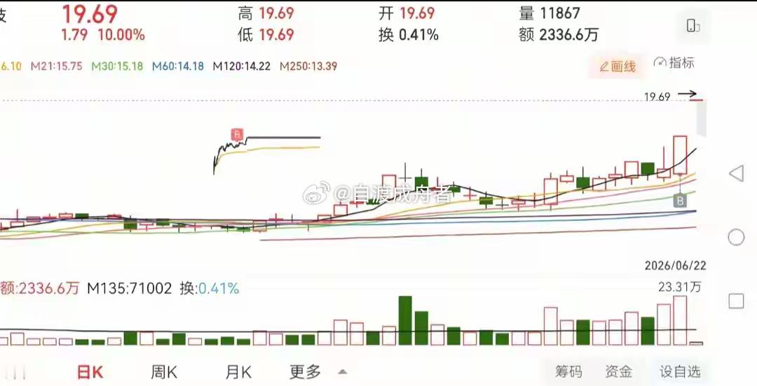 吃透一套模式，稳定抓连板行情短线交易想要持续盈利，不需要掌握几十种复杂形态，吃透