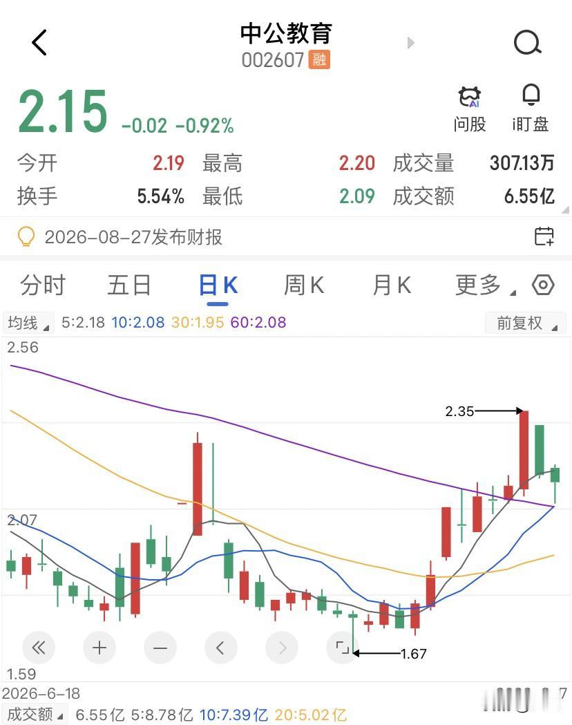 2.1块一旦失守，9.43亿融资盘会不会触发连锁强平？8月6日，中公教育融资余额