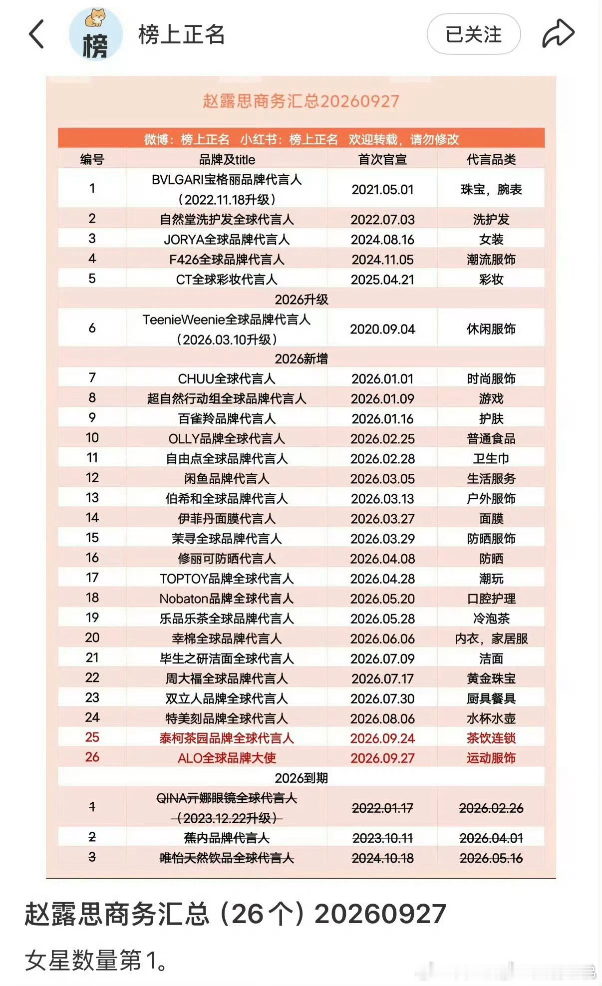 年冠女王👸🏻赵露思第一☝🏻赵露思 ​​​