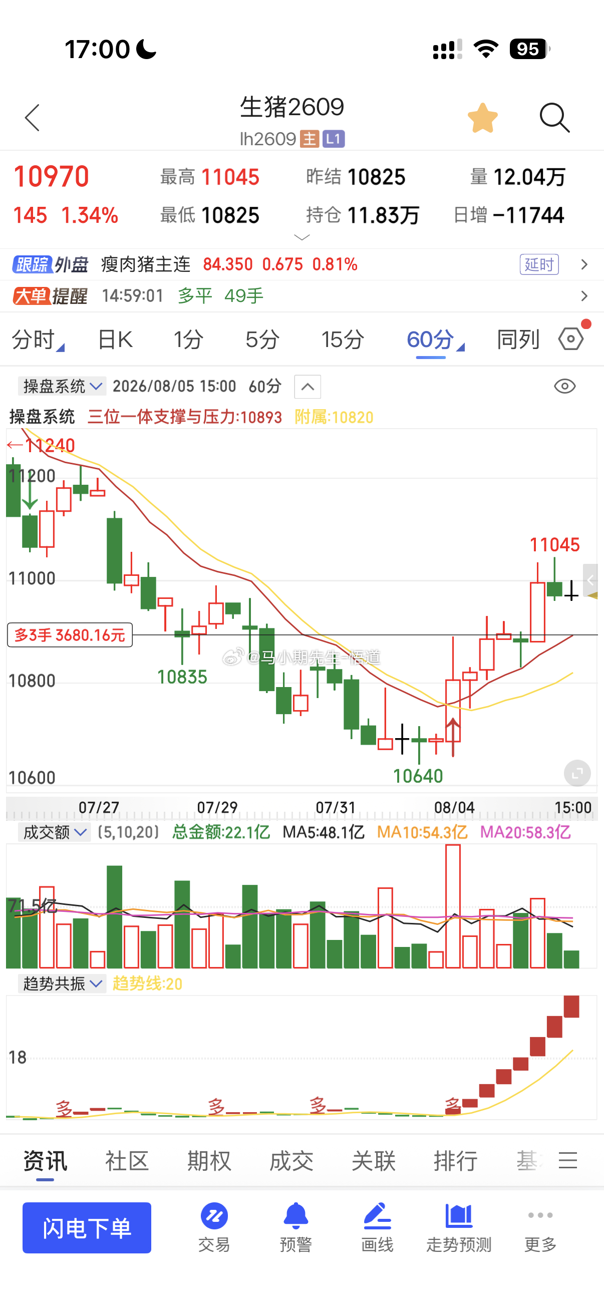 小马哥用三位一体量价信号系统看：生猪目前阻力位就是三位一体量价信号系统的日量级别