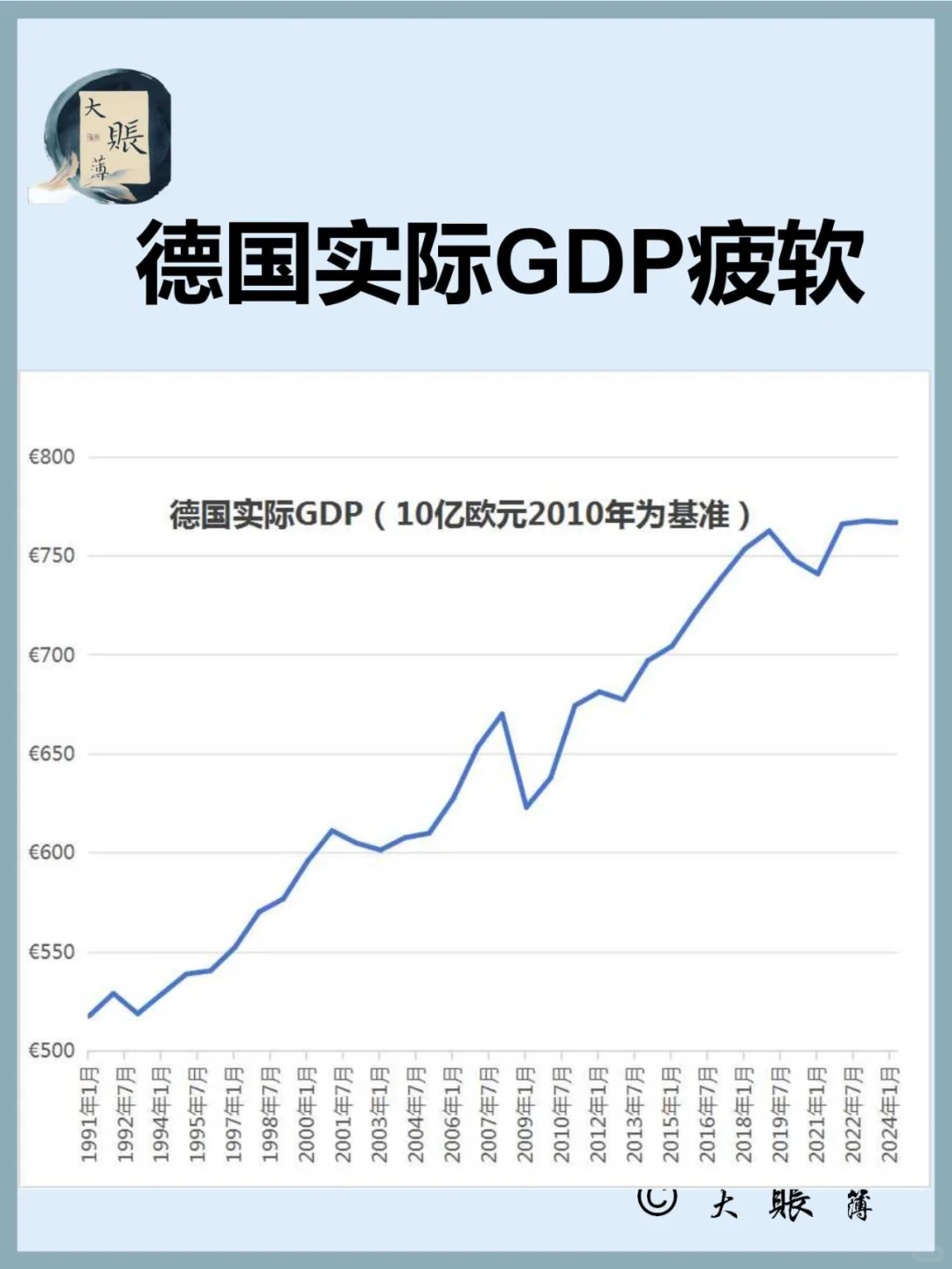 1991年至2024年德国实际GDP增长