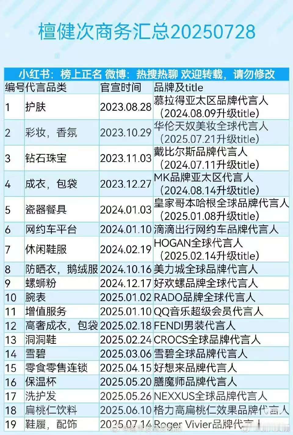檀健次最新商务代言汇总檀健次商务代言汇总檀健次最新商务代言汇总，厉害，[送花花]