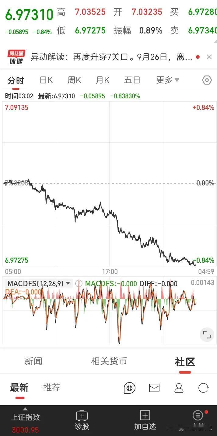 人民币美元汇率破六！大A涨势还能持续多久？不可否认近一个礼拜的涨势的确大快人心！