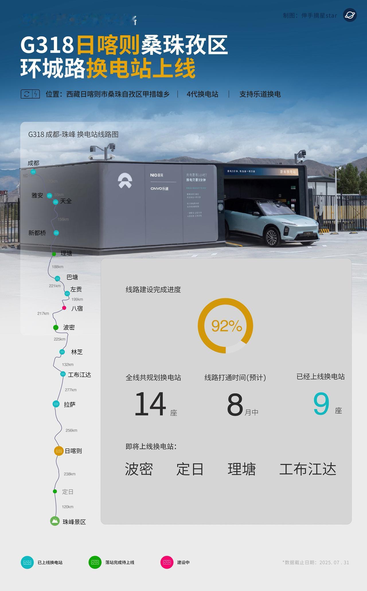 还有比基建狂魔更好的词夸蔚来吗？Niobee!
今日西藏日喀则市换电站上线，
期