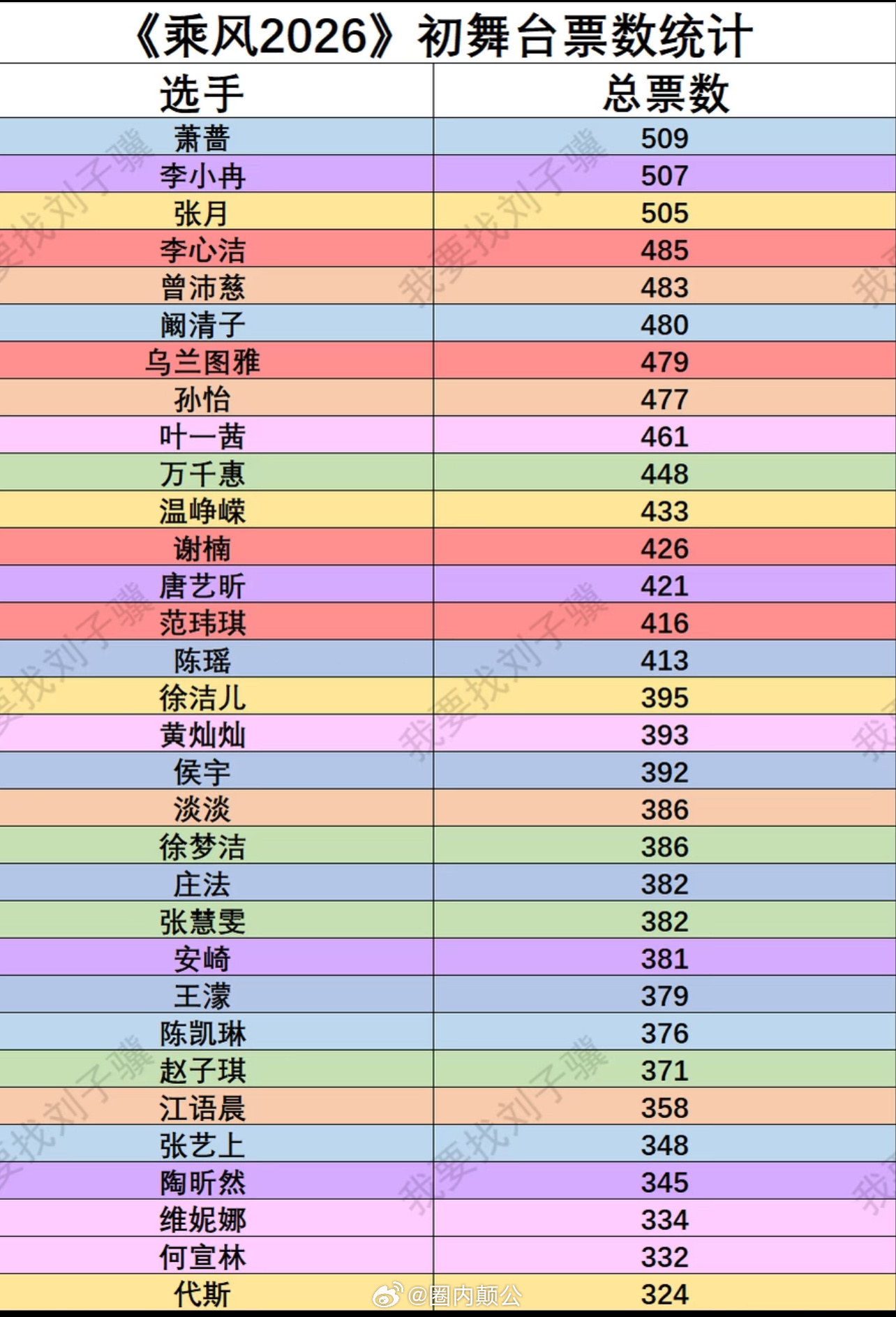 《乘风2026》初舞台票数总排行者来女初舞台对决轮空，直接入选一公队长候选。 