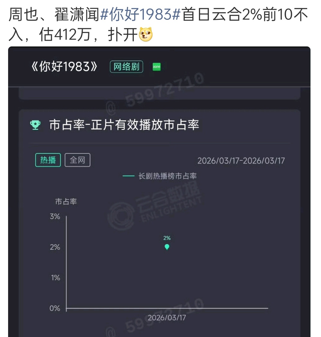 你好1983昨日云合居然这么低？400多万 