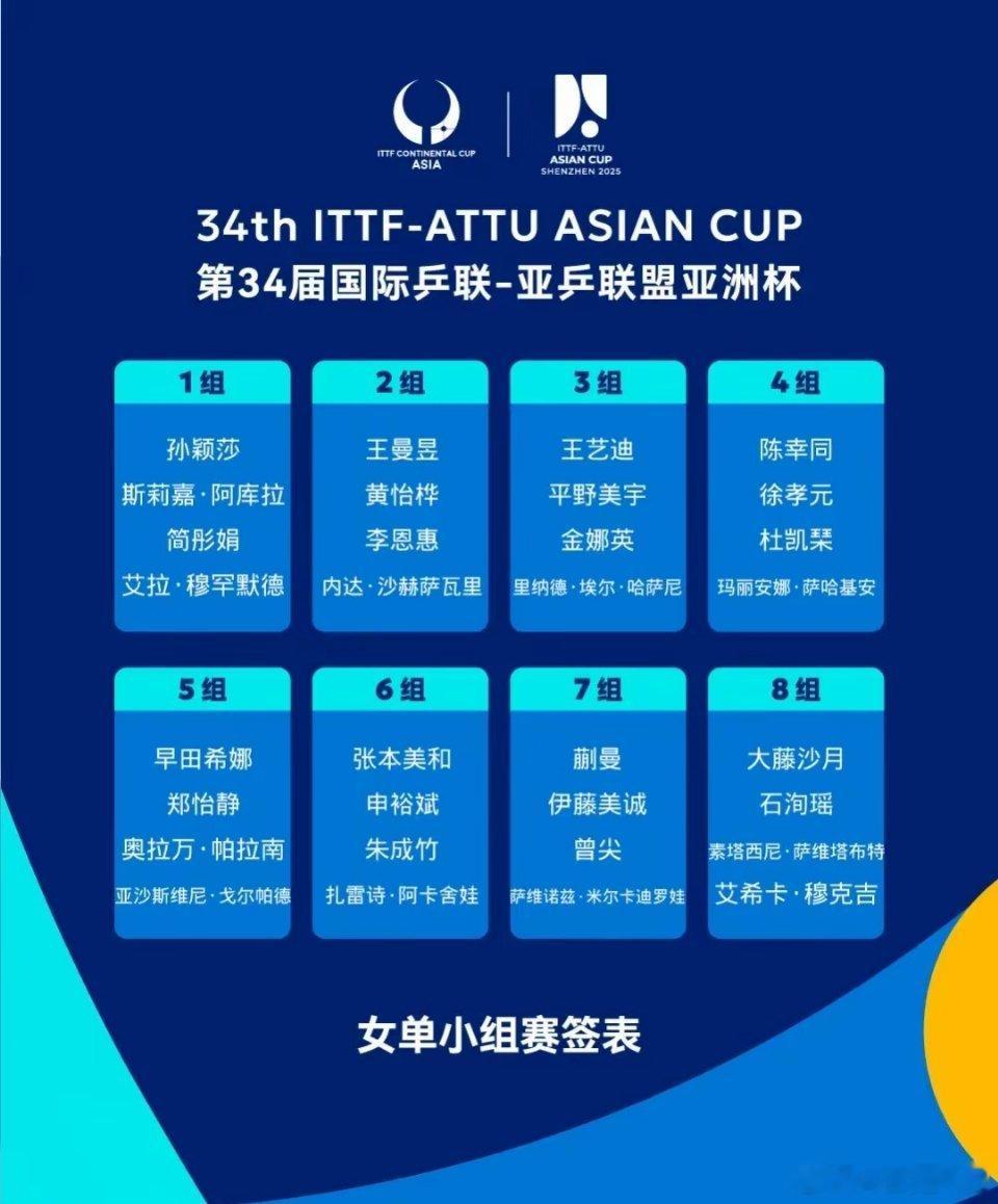 乒乓球亚洲杯 亚洲杯分组出炉，女单方面，孙颖莎与印度选手斯莉嘉·阿库拉等人同组，