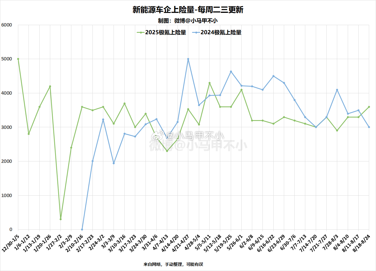 极氪同比上涨，环比上涨，上周3600汽车杂谈 新能源汽车 ​​​
