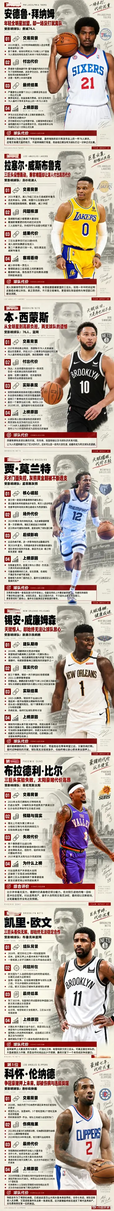 NBA发布21世纪最坑球队的八名球星，第一毫无争议 ​​​