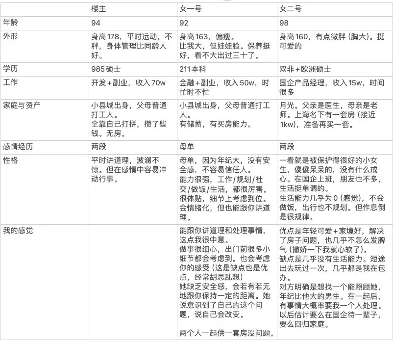 兄弟们，伴侣选年纪大明事理的，还是年纪小家境好的？ ​​​