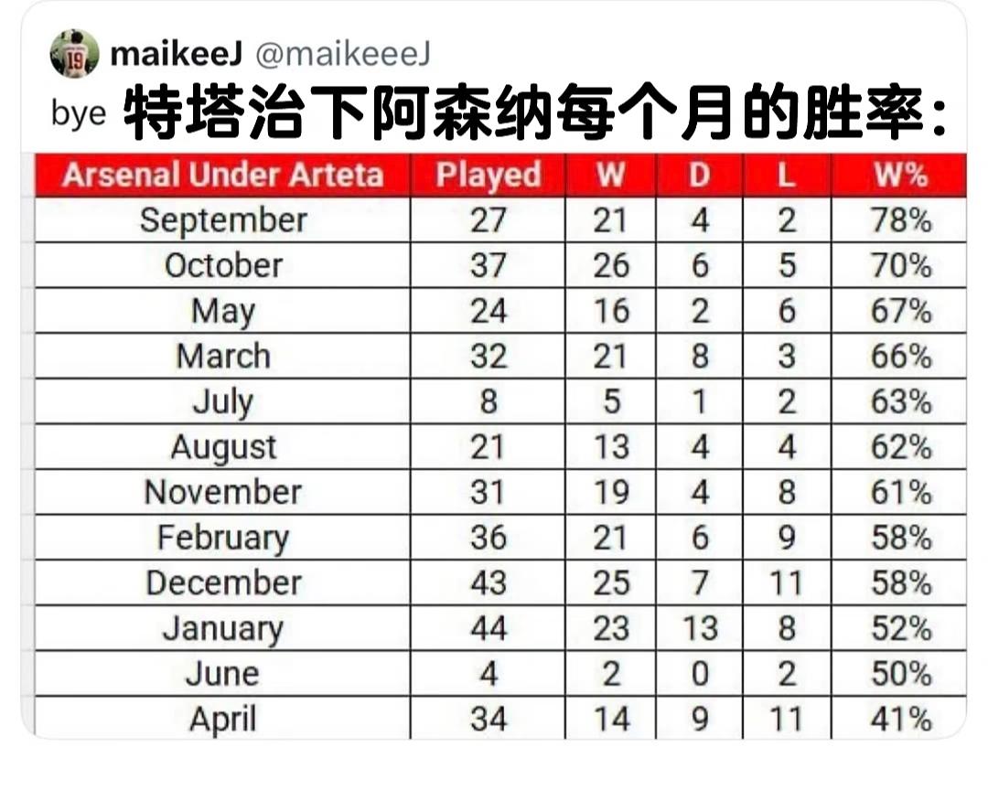 阿尔特塔治下的阿森纳每个月的胜率:其中9月最高78%，10月次之70%。最低的两