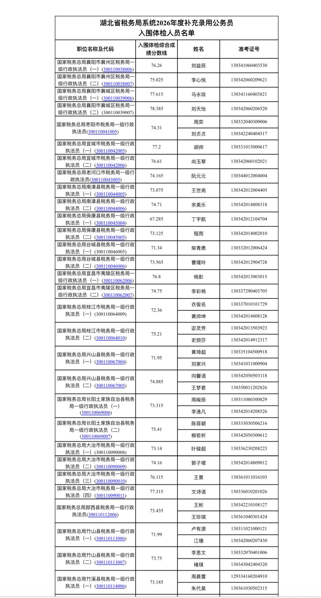 湖北省税务局补充录用公务员体检公告💼

国家税务总局湖北省税务局系统2026年