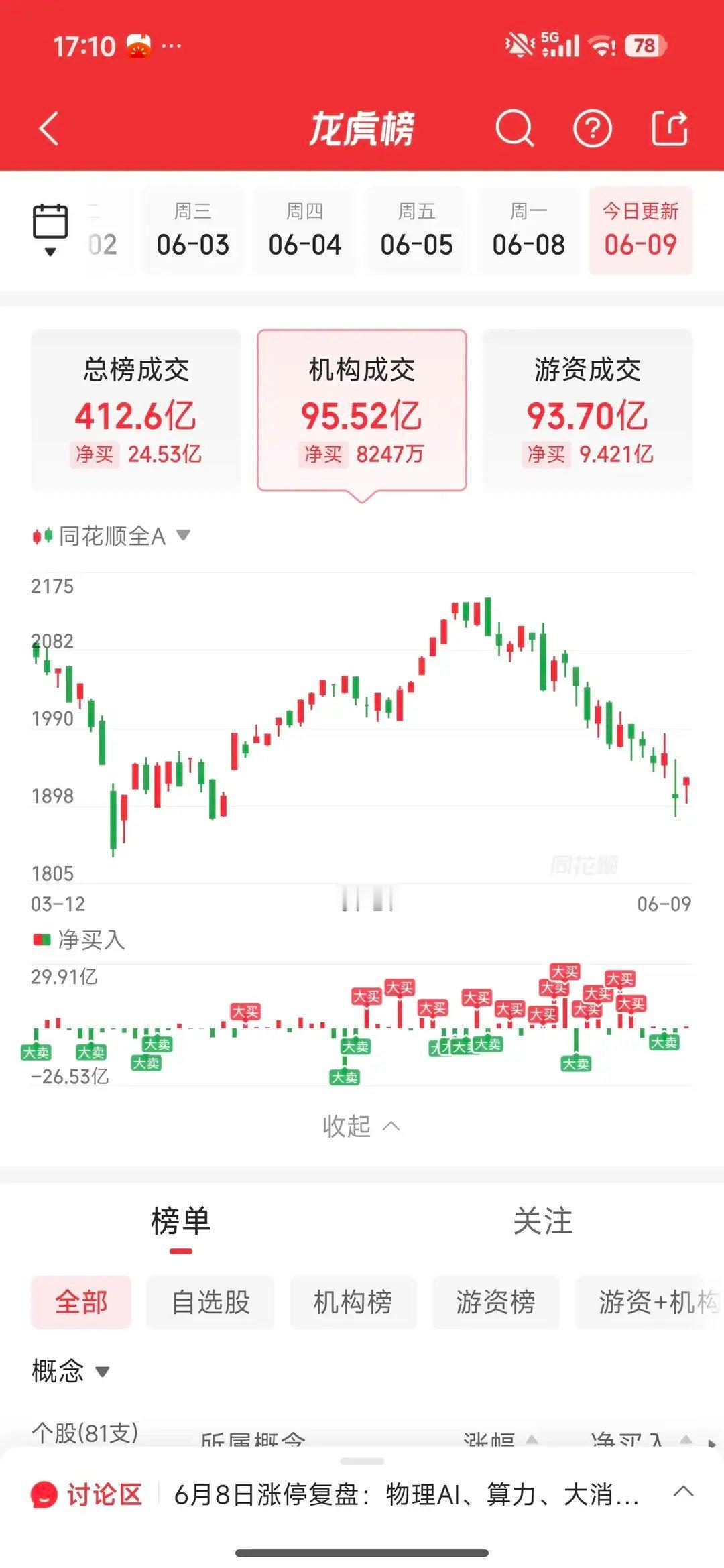 6月9日龙虎榜游资动向解析今日一线游资操作方向高度统一，市场迎来明显调仓换股行情