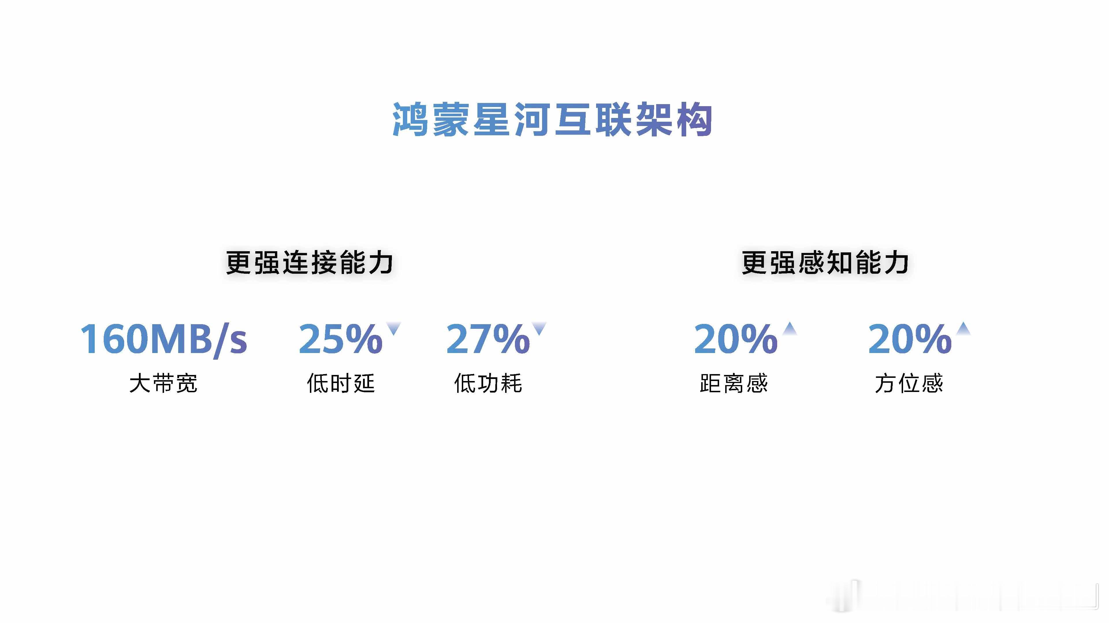 和大家华为发布鸿蒙星河互联架构真的特别强！属于 连接更强，感知更强，传输速率高达