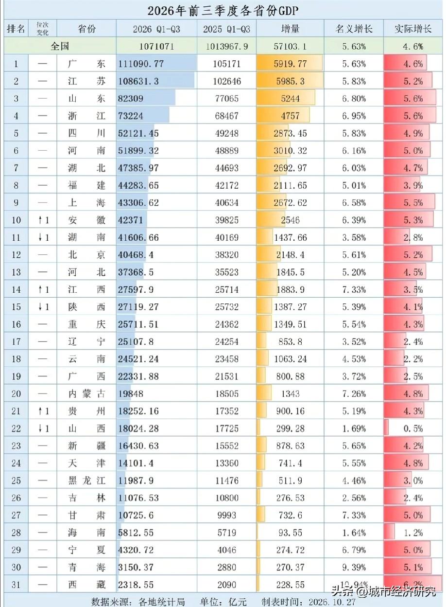 2026年前三季度中国大陆各省市区经济运行情况，图片里属于我国大陆各省市区202