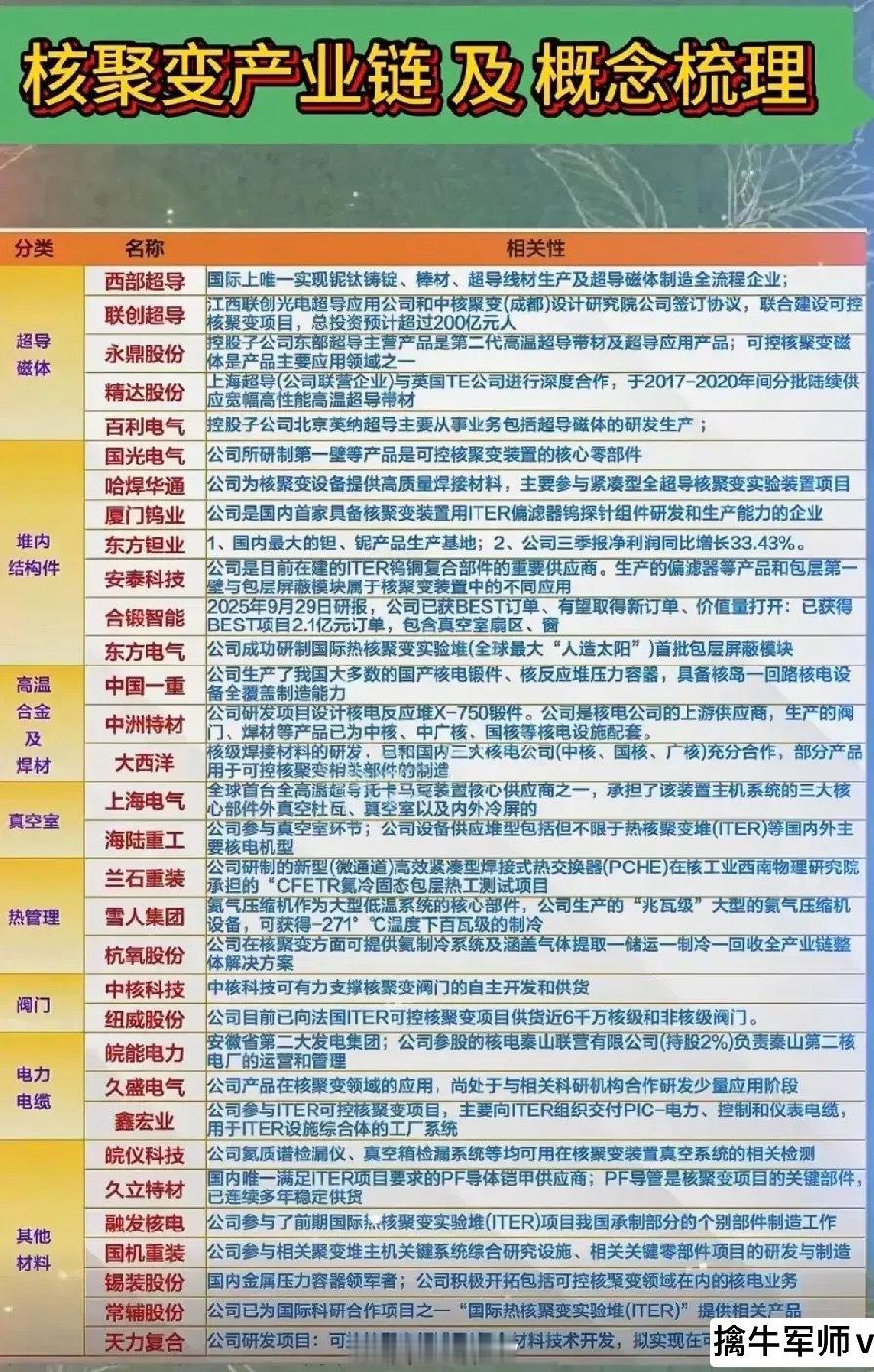 核聚变产业链及概念股梳理 这次梳理了可控核聚变产业链的核心环节，涵盖超导磁体、堆