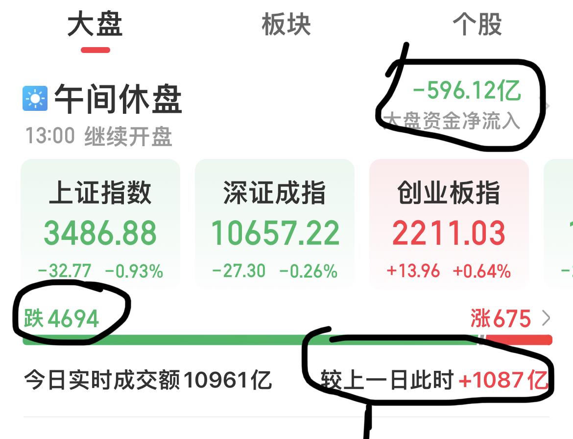 截至午盘，沪指跌0.93%，深成指跌0.26%，创业板指涨0.64%，北证50指