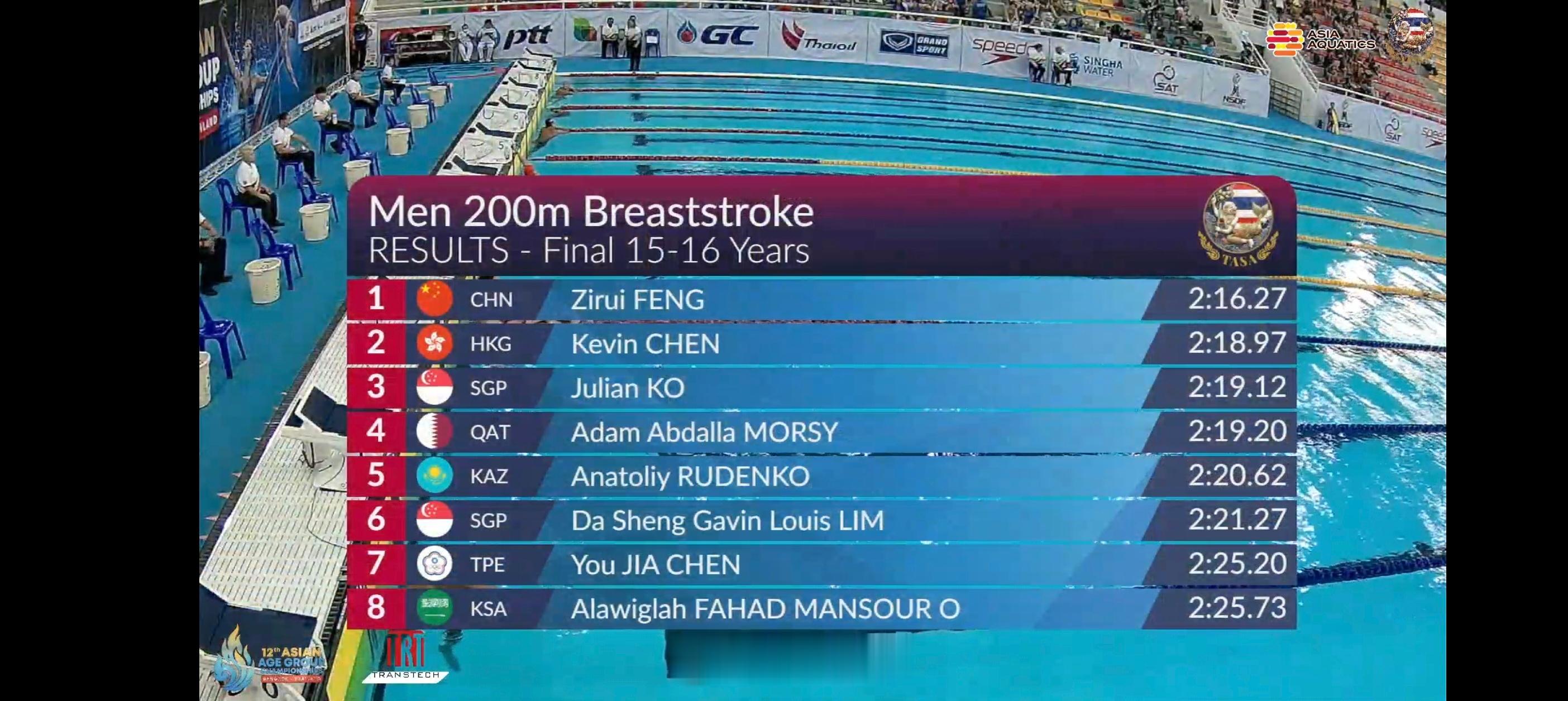 亚洲分龄游泳锦标赛 男200蛙15-16岁组决赛冯子瑞 2:16.27 