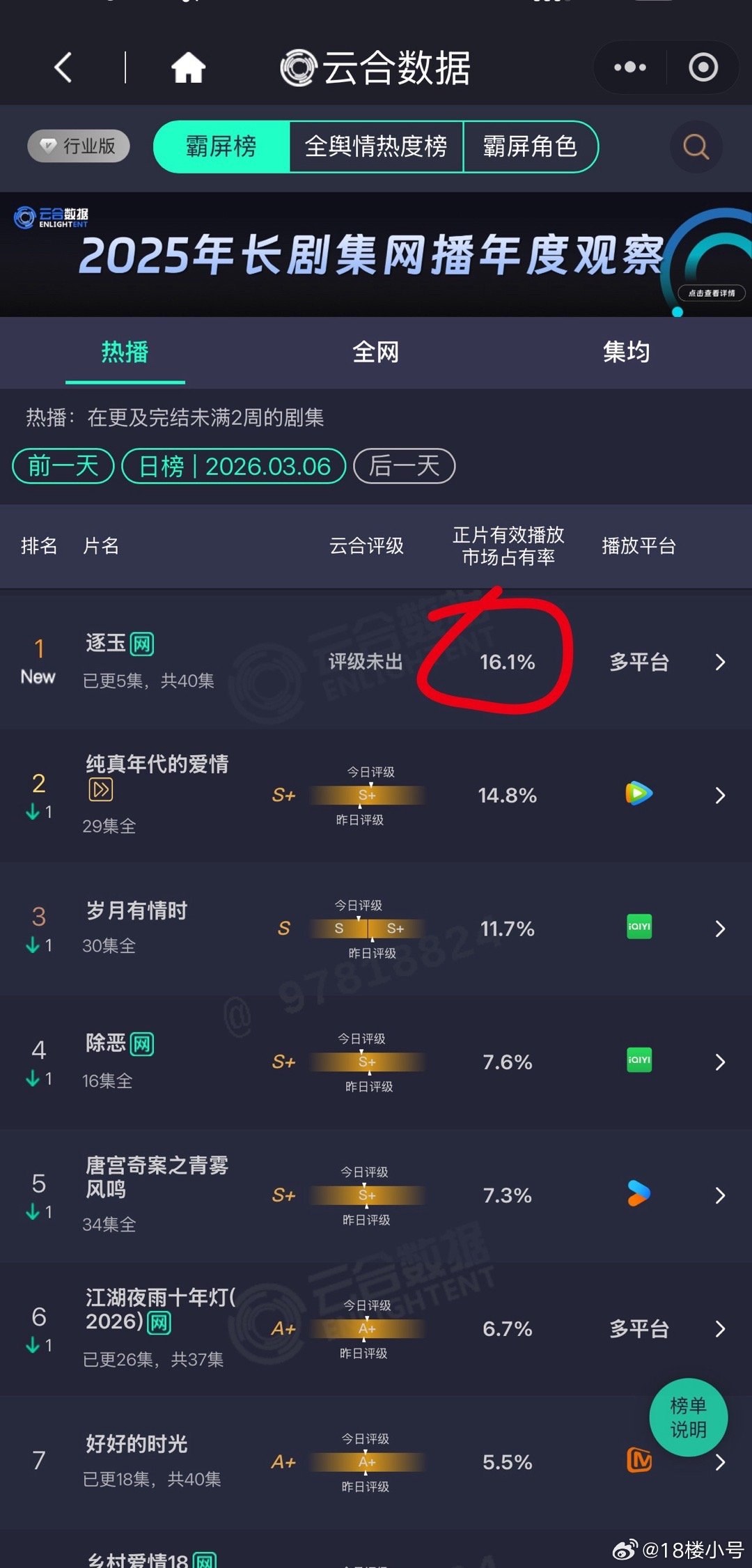 蛙趣，逐玉昨日云合空降第一，市占率16.1% 逐玉首日云合