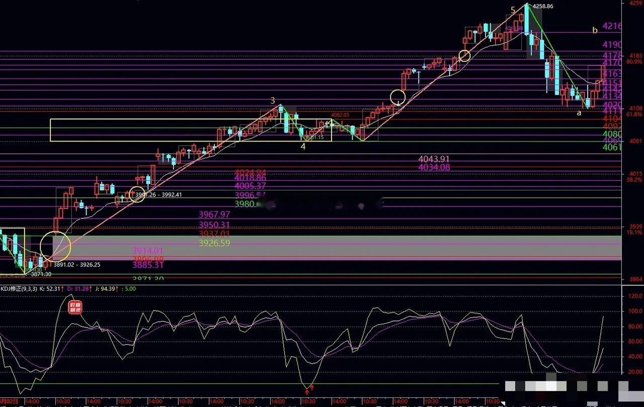 周三提示:周二上证指数之涨38.01点，盘中最低4107.99点，收盘报4169