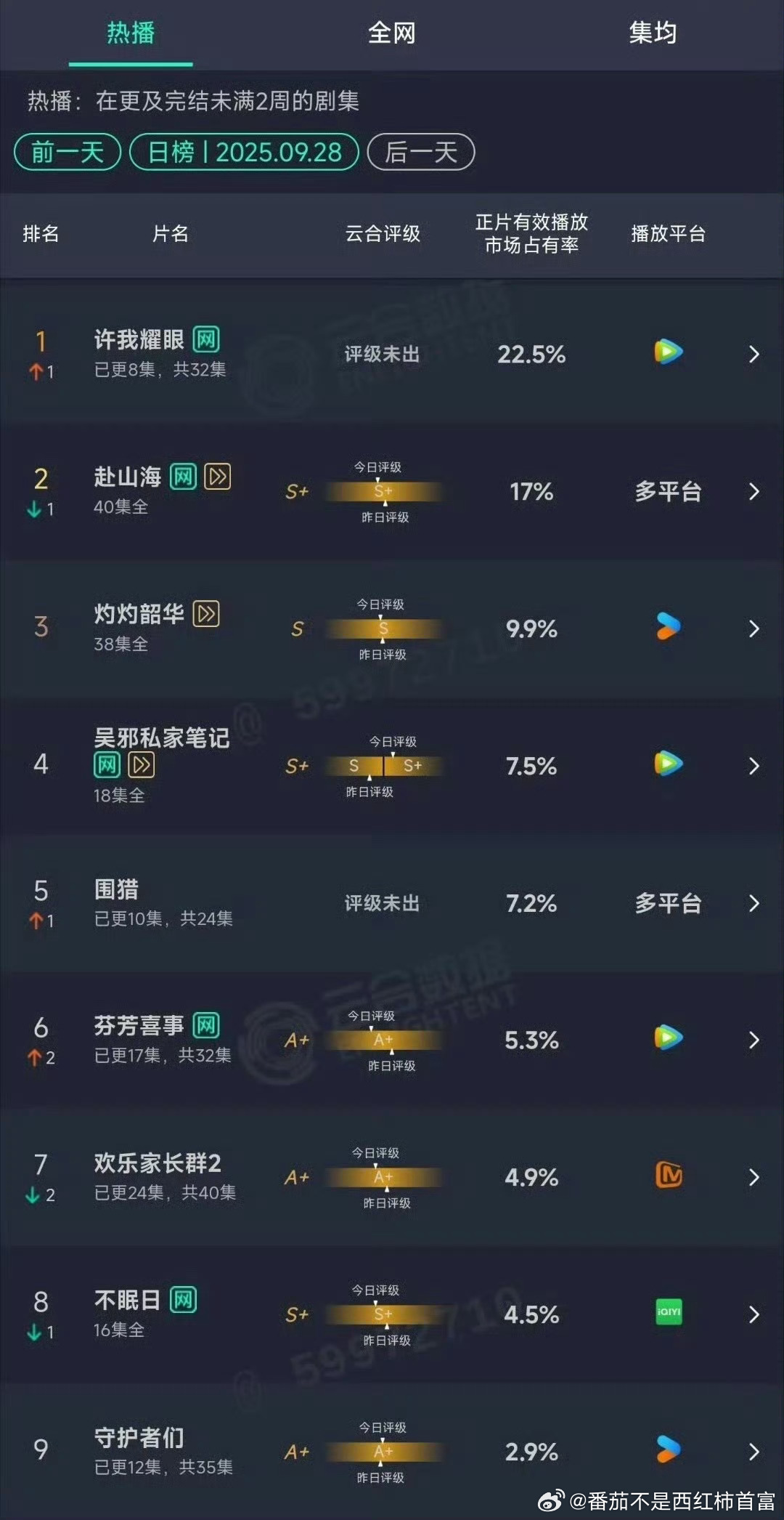 许我耀眼云合登顶！！ ​​​在无宣发的情况下，这个成绩真的很亮眼了！ ​​​