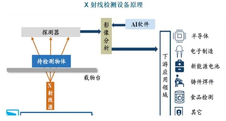工业X射线检测设备：供需动态平衡 行业毛利稳定超35%
 
工业X射线检测设备多