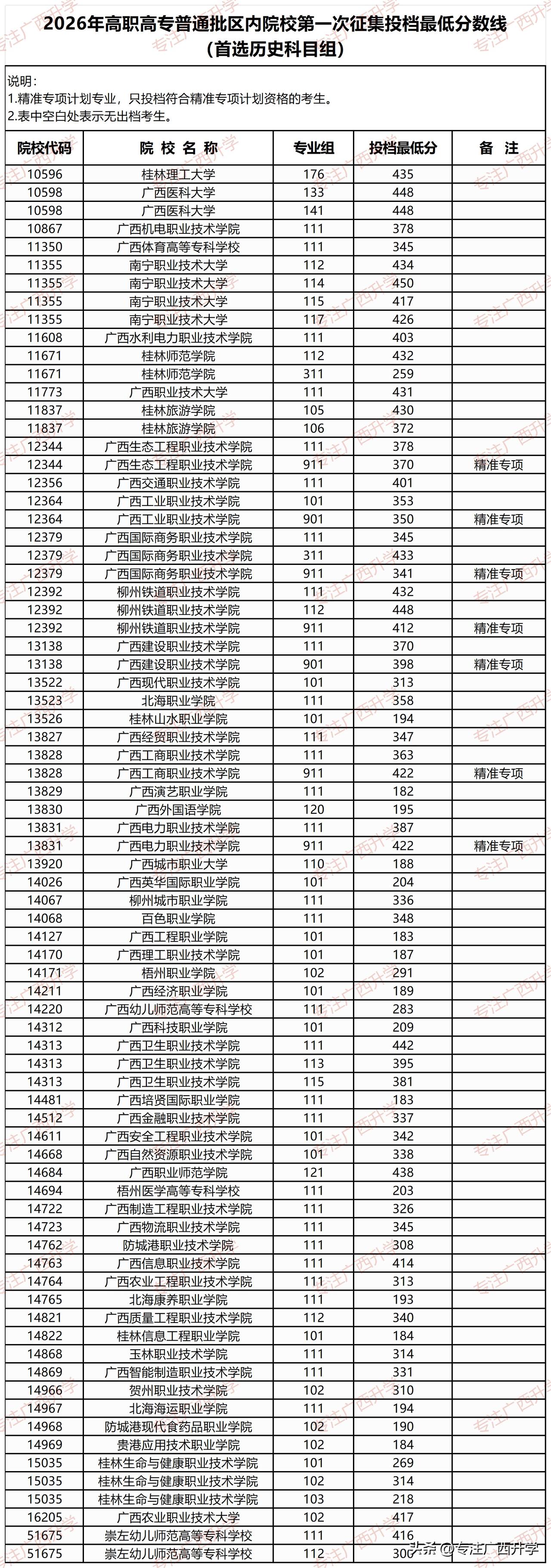 2026年高职高专普通批区内院校各专业组第一次征集投档最低分数线——

广西 广
