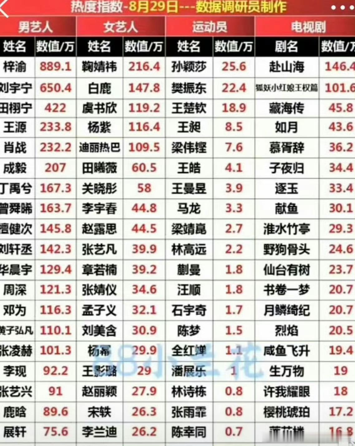 艺人微博热度数值男星梓渝第一，女星鞠婧祎第一 ​​​
