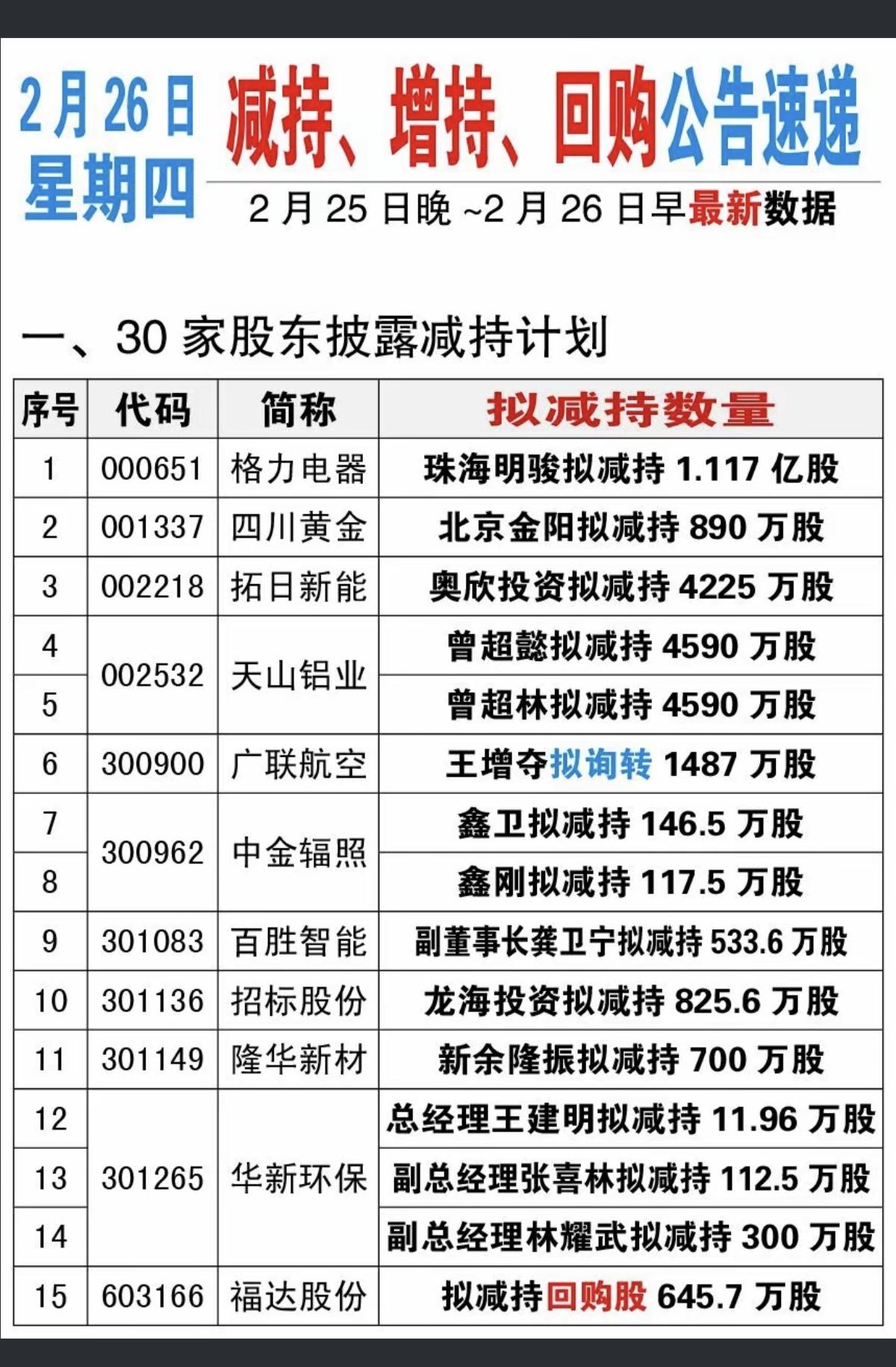 2.26周四  最新：减持、增持、回购公告

格力电器大股东计划减持！
30家公