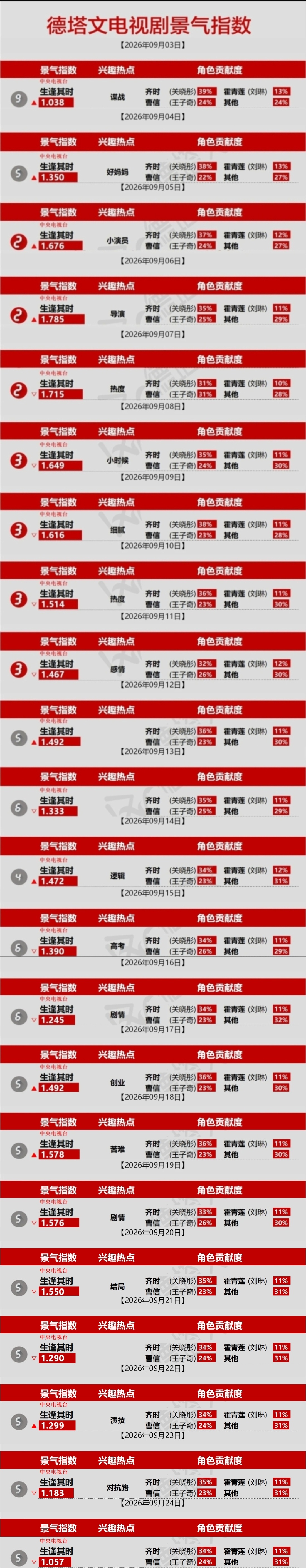 更新一下这个德塔文[抱一抱]生逢其时从开播(9.3)到收官(9.24)每天都扛着