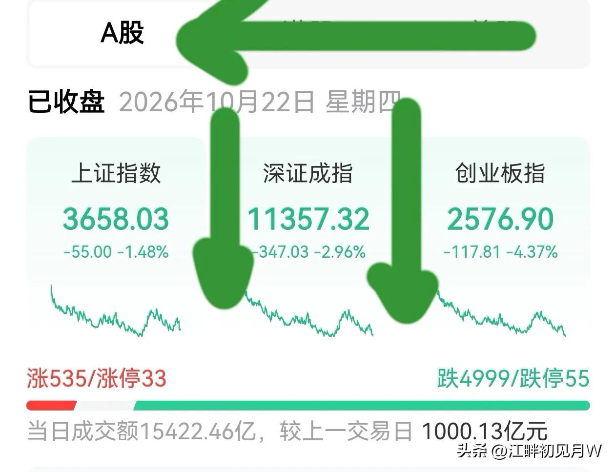 10·22收盘简评
今天大盘跌得一塌糊涂，三大指数比着往泥潭里跳。
沪指跌1.4