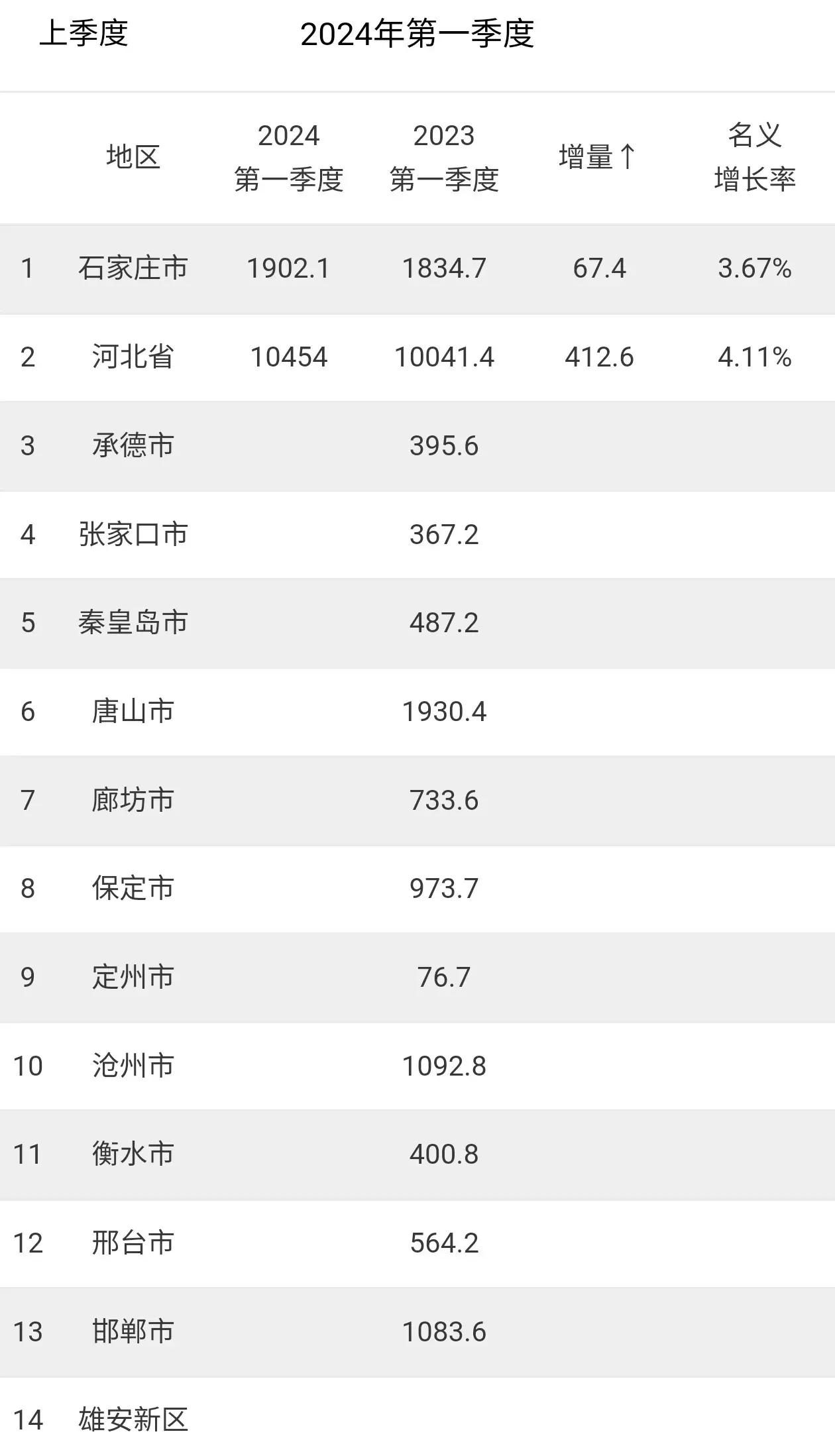 石家庄一季度GDP出炉！
破万亿，的确是个目标！
不知道第二、三季度会不会好点？