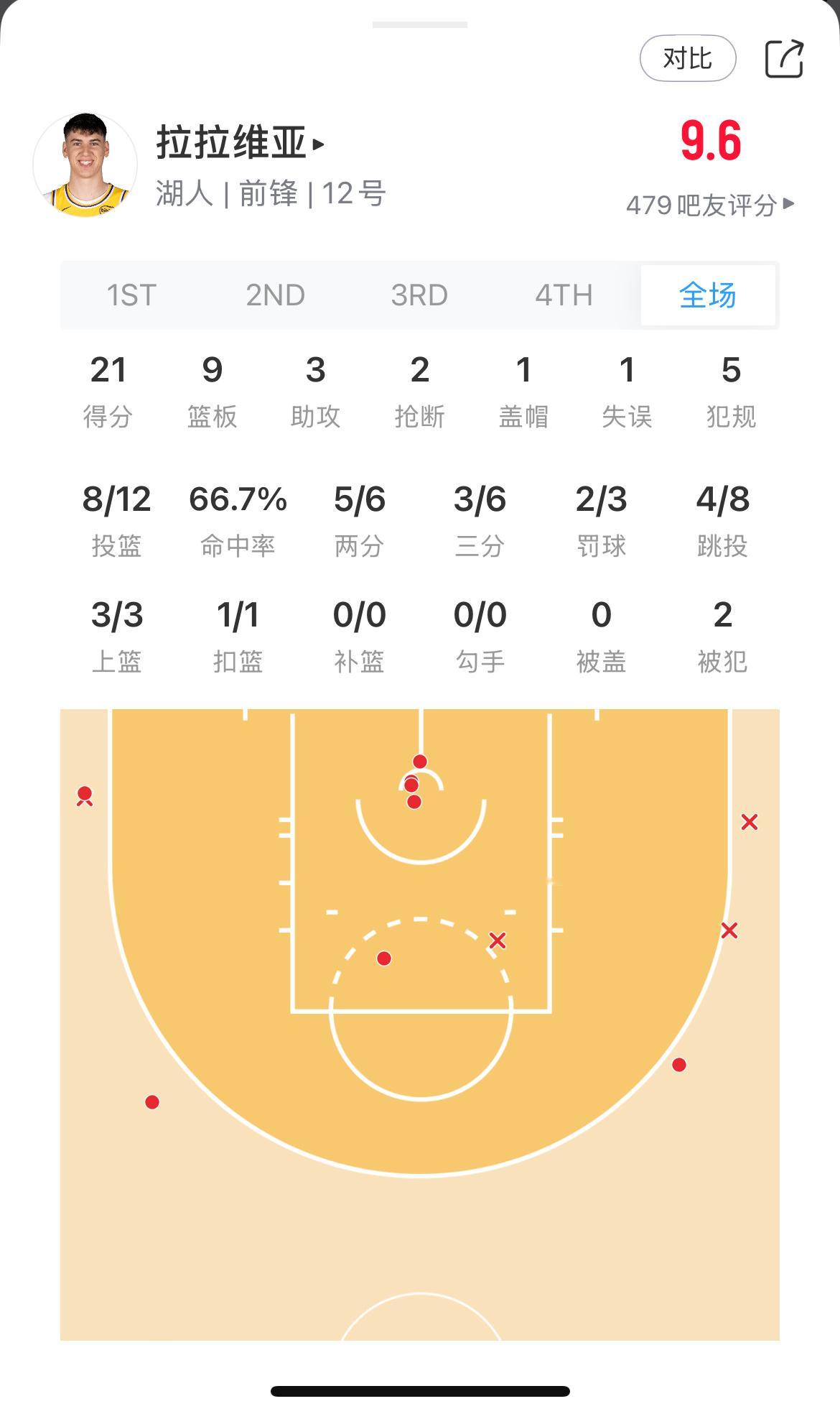 不止是波普上将战旧主，我们夯夯维冠和聪明哥也是湖人战胜灰熊洛杉矶湖人