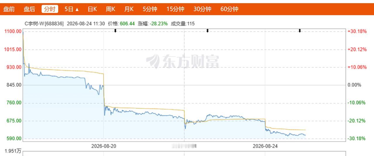 【上周买宇树的股民亏了50%】

上市那天，在高峰买玉树的股民们，现在差不多亏了
