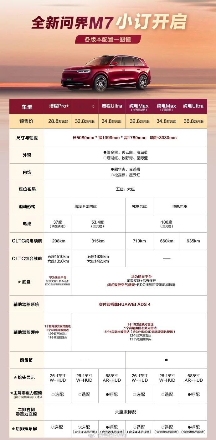 同版本，比8便宜个2-3万吧？问界m7 ​​​