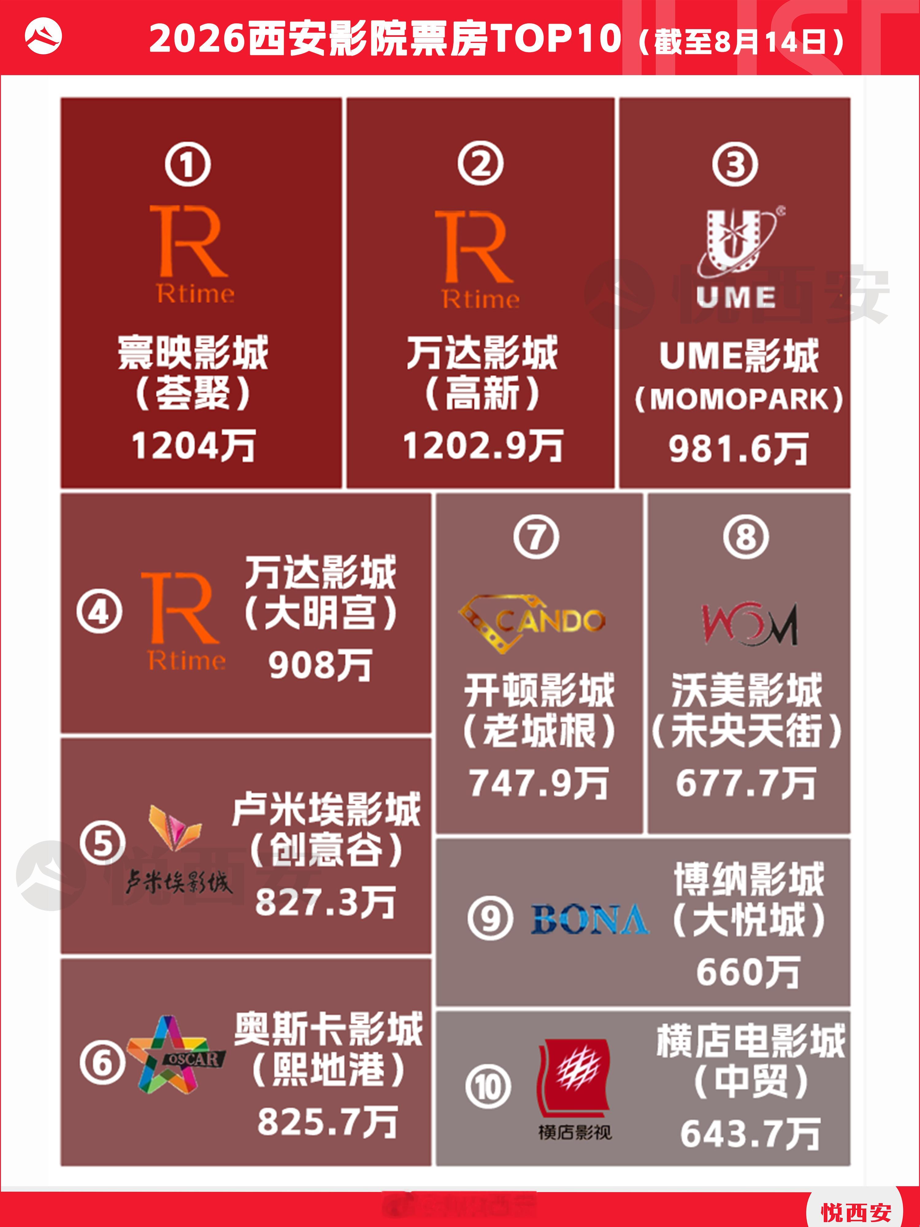 凭借暑期档多部视效大片上映，配备全城唯一二代激光IMAX系统的寰映影城荟聚店受到