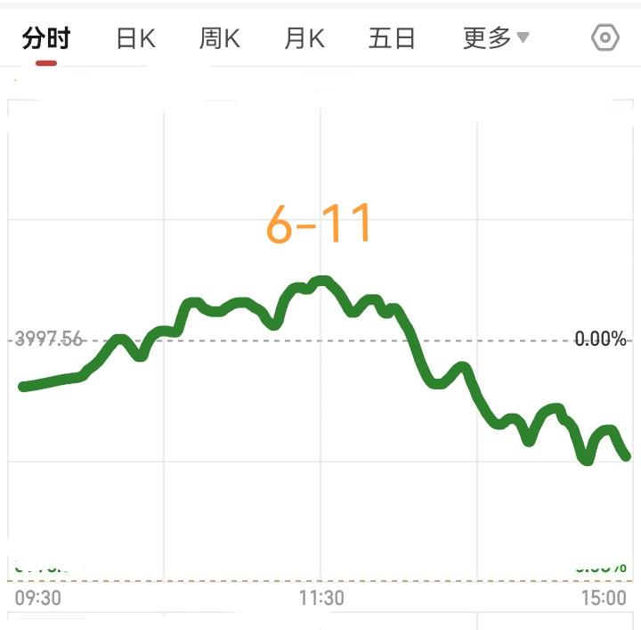 明天大盘会如何运行？请看下图。明天是星期四了，明天先是低开，然后震荡上行，大盘翻