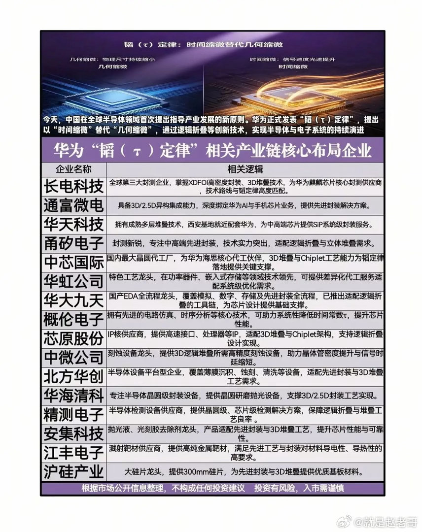 不挤摩尔定律“独木桥”？华为“韬（τ）定律”能否为国产芯片撕开新赛道？当全球半导
