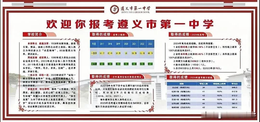 遵义一中2024年高考600分以上人数136人，特控上线率88.18%，本科上线