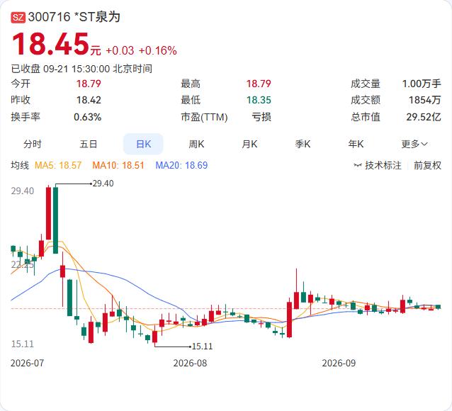 *ST泉为又添一桩执行案件，涉及金额1.33亿元。

9月21日公告，公司及控股